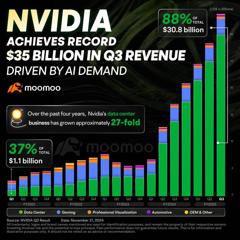 Nvidia Q3 rev