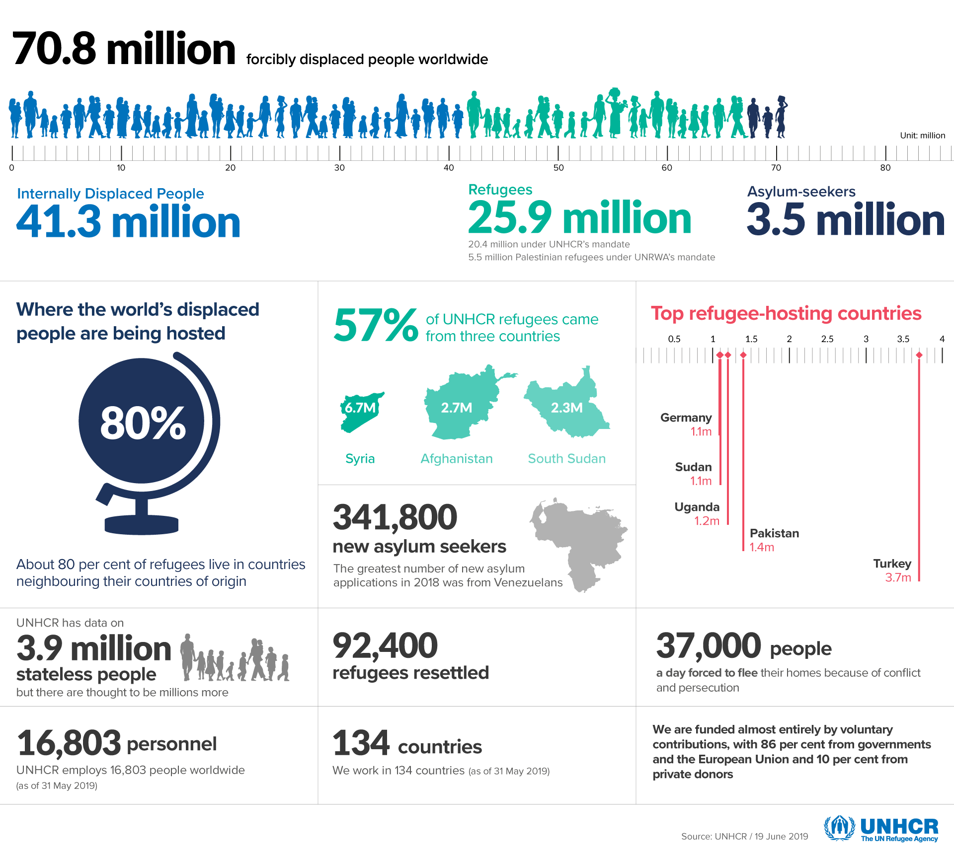 Statistics on displaced people 