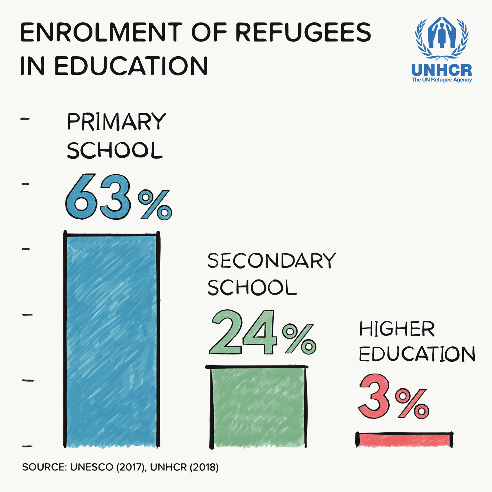Enrollment of refugees in education